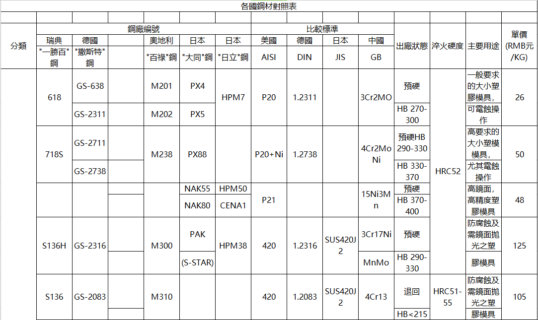 各國(guó)鋼材對(duì)照表